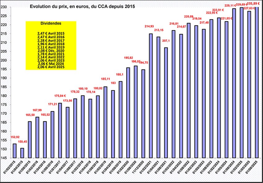 Tableau CCA depuis 2015